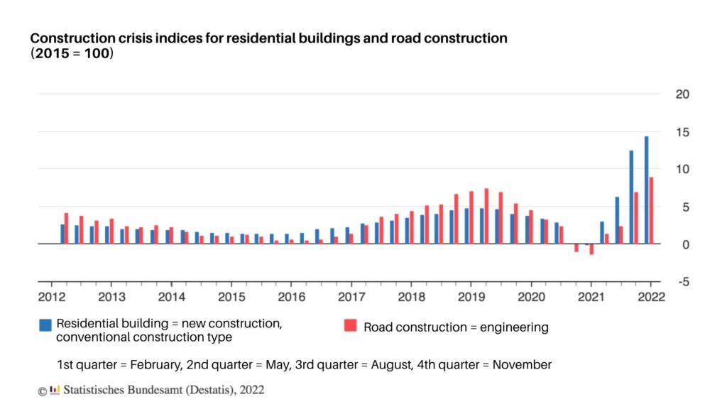 Construction price indices for residential buildings and road construction (2015 = 100)