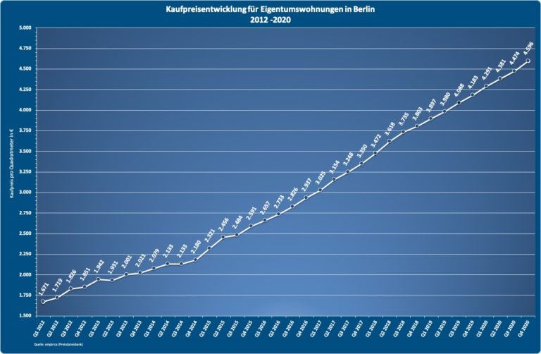 Evolution du prix de vente des appartements à Berlin 2012 - 2020