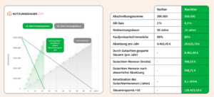 Vergleich der Gebäudeabschreibung (AfA): Gegenüberstellung einer Restnutzungsdauer von 50 Jahren (2 % AfA) vs. 16 Jahren (6,3 % AfA) mit grafischer Darstellung der Steuerersparnis.